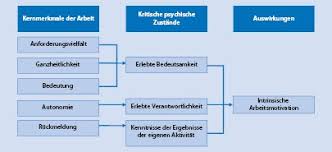Zur unterscheidung verschiedener formen von ‚arbeitszufriedenheit'. Arbeitszufriedenheit Und Arbeitsmotivation Springerlink