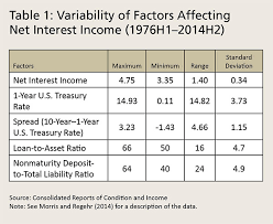Nearly all individuals and organizations hold financial assets that earn some variety of interest. What Explains Low Net Interest Income At Community Banks Community Banking Connections
