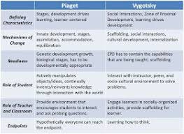 Jayce S Literacy Blog Constructivism In A Nutshell Child Development Psychology Social Constructivism Child Development Theories