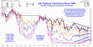 Yield Curve Flattens Considerably Surprising Economic