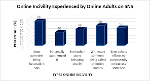 Yes, bullying is a workplace issue. Https Hrmars Com Papers Submitted 3759 Online Incivility Exploring From Malaysian Academic Perspective1 Pdf
