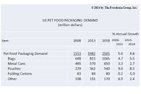 Us Demand For Pet Food Packaging To Reach 2 5 Billion