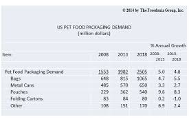 us demand for pet food packaging to reach 2 5 billion