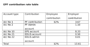 The employer also matches your contribution and contributes 12%. What Is The Epf Contribution Rate Table Wisdom Jobs India