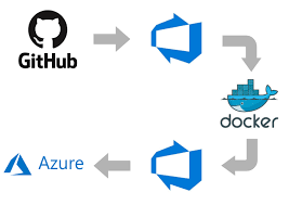 Rename the environment to qa env. Ci Cd For A Web Application Using Azure Devops Altkom Software Consulting