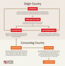 48 Eye Catching Flow Chart To Make A Coffe