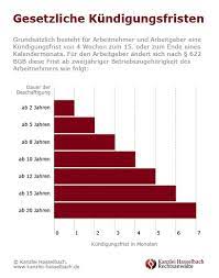 Sie ist vor allem für die berechnung gesetzlicher. Gesetzliche Kundigungsfristen Fur Arbeitnehmer Und Arbeitgeber Kanzlei Hasselbach