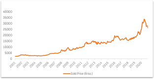 Why should i own gold? Why Invest In Gold Savings And Investments Fnb