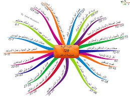الخرائط الذهنية لسور القران منتديات عروس النيل mind map quran quran book