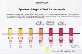 factors affecting hemolysis rates in blood samples drawn