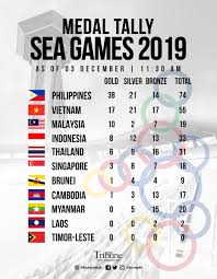 Sea games 30 officially kicked off on november 30 and is set to wrap up on december 12, with the participation of athletes from the 11 southeast asian nations. Daily Tribune On Twitter Look The 30th Sea Games Medal Tally As Of 11 30 Am Of 3 December 2019 Wewinasone 2019seagames