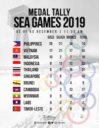 Several champions from 2017 added to their gold medal tally during the final two days of athletics at the southeast asian games in clark, the philippines. Daily Tribune On Twitter Look The 30th Sea Games Medal Tally As Of 11 30 Am Of 3 December 2019 Wewinasone 2019seagames