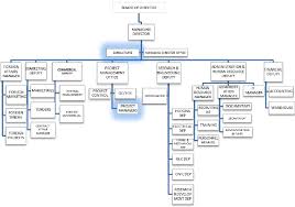 figure 2 from designing a proper organizational chart for a