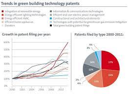 And as a new generation of developers will tell you, it's the perfect marriage of green thinking and one of the most exciting developments in green construction technology has to be transparent wood. Epo Building The Future Four Innovation Trends That Are Shaping Green Construction
