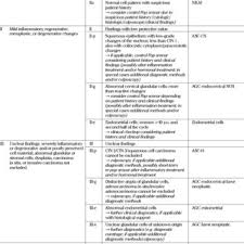 Pdf Method Comparison Between Munich Ii And Iii Nomenclature For Pap Smear Samples