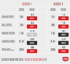 review titleist 915d2 and 915d3 drivers golfwrx