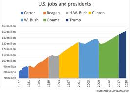 Books a million jobs near me. Donald Trump Vs Barack Obama On Jobs And Jobs Growth Under Other Presidents Cleveland Com