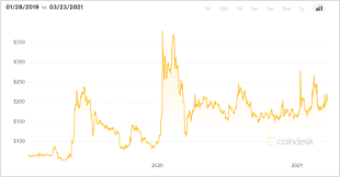 March 10, 2021 by sagar sridhar bitcoin's price has crossed the $54,000 (usd) mark, again. Bitcoin Sv Price Prediction 2021 2030 Invest Or Not