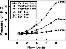 We dive into the mechanisms, clinical effects, set up and evidence behind these devices. Heated Humidified High Flow Nasal Cannula Therapy Yet Another Way To Deliver Continuous Positive Airway Pressure American Academy Of Pediatrics