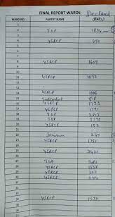 Trump with just under 30,000 votes in the state. Ap Municipal Election Results 2021 Updates Ysrc Wins All 11 Municipal Corporations The Times Of India