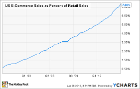 Target Stock In 5 Charts The Motley Fool