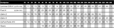 zahn 2 ford 4 viscosity charts