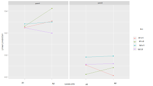 Aesthetics in ggplot2 refers to size,shape,color size,points,lines size,line,color points,linespoints,lines. R 4 Way Interaction With Ggplot2 Lines And Points Defined By Color And Linetype Stack Overflow
