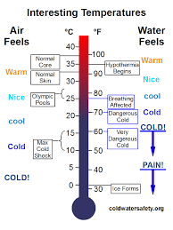 National Center For Cold Water Safety What Is Cold Water