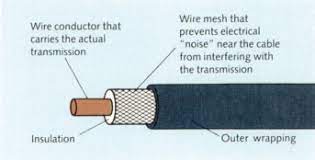 Two types of coaxial cables are widely used: Coaxial Cable An Overview Sciencedirect Topics