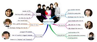 Boys over flowers is one of the biggest korean drama hits of our time, sweeping ratings and awards across asia in 2009 and 2010. Boys Over Flowers