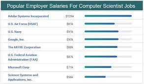 In 2018, computer science majors had a projected average starting salary of $66,005, according to the national association of colleges and employers. Computer Science Salary 2019 Latest Trends Usa Uk It Degree Salary