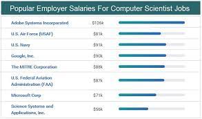 Find out what you should be paid. Computer Science Salary 2019 Latest Trends Usa Uk It Degree Salary