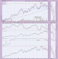 Is Oil Ready To Gush Decisionpoint Stockcharts Com