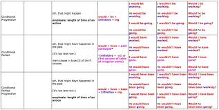 Great Tables To Understand English Tenses Learn English