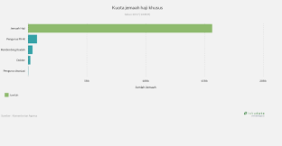 Setelah malaysia, giliran pakistan dan bangladesh belajar pengelolaan haji indonesia. Tag Pemerintahan Galeri Grafik Lokadata