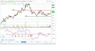 Randomly Balanced Technical Analysis Of Idfc Limited Nse