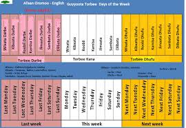 Afaan Oromoo English Oromo English Days Of The Week Guyyoota Torbe Afaan Oromoo Is The Language Of Oromia Learning Languages Language Photo Quotes