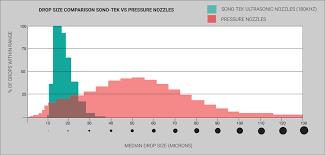 How Ultrasonic Nozzles Work Sono Tek