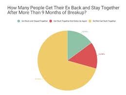 Just be sure that your reasons are reasonable. What Happens When Couples Get Back Together After A Breakup