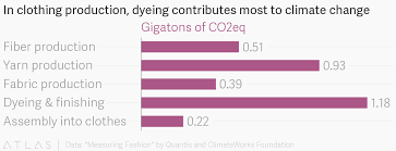 In Clothing Production Dyeing Contributes Most To Climate