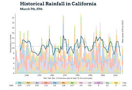 Drought And Historical Rainfall In California Chris Polis
