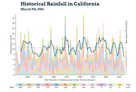 drought and historical rainfall in california chris polis