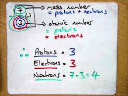 Finding Protons Neutrons And Electrons Through The Atomic Number And Neutrons By Mass Atomic Protons Electrons Atomic Number