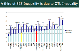 schools exacerbate the growing achievement gap a 33 country