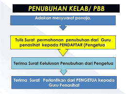 Contoh surat mohon penubuhan kelab. Ppt Pengurusan Kokurikulum Di Sekolah Powerpoint Presentation Free Download Id 6621115