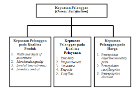 Mengetahui strategi dalam menghadapi perilaku pelanggan.3. Https Media Neliti Com Media Publications 55968 Id Studi Deskriptif Kepuasan Pelanggan Shop Pdf