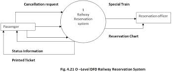 Objective For Online Railway Reservation System Google