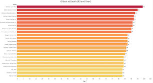 Empirical Scotus Justice Stevens The Longest Living