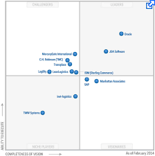 Jda wms is a tier 1 solution for warehousing environments. Jda Software Leader In All Of Gartner S Supply Chain Magic Quadrants Supply Chain 24 7