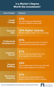 Masters degrees tackle more advanced material than bachelors degrees and students are. What Is A Master S Degree Everything You Need To Know Franklin Edu